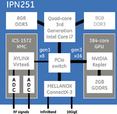 Figure 4. The IPN251 is a SWaP efficient solution that combines an Intel 3rd Generation Core i7 SBC, chip-down Nvidia Kepler GPU, Mellanox ConnectX-3 adaptor, and XMC site on a single 6U VPX board, In this application, we have the iCS-1572 XMC mounted and stream RF signals directly into the GPU via GPUDirect RDMA.